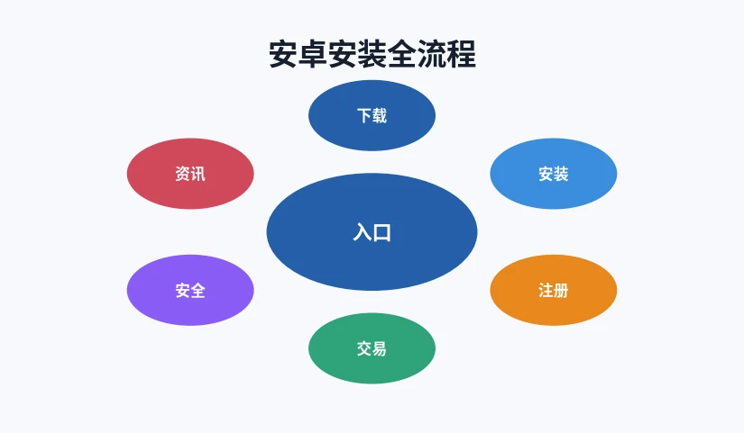 安卓安装包从下载到使用的各环节示意图
